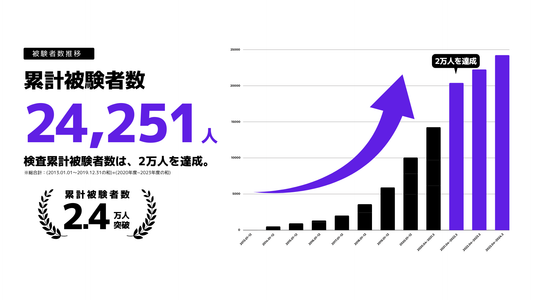 累計被験者数2.4万人を突破！